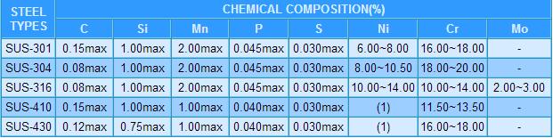 不锈钢合金含量